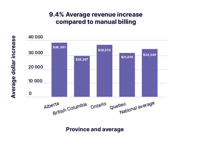 Physicians using Petal Billing see an average revenue increase of 9.4% compared to manual billing