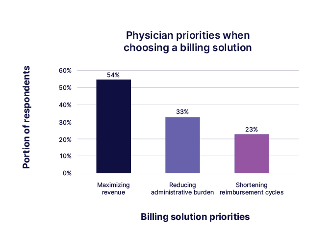 A graph of physician priorities when choosing a medical billing solution