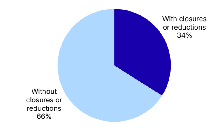 Header: ERs with unplanned short-term closures or reduced long-term hours in Canada, 2019-25