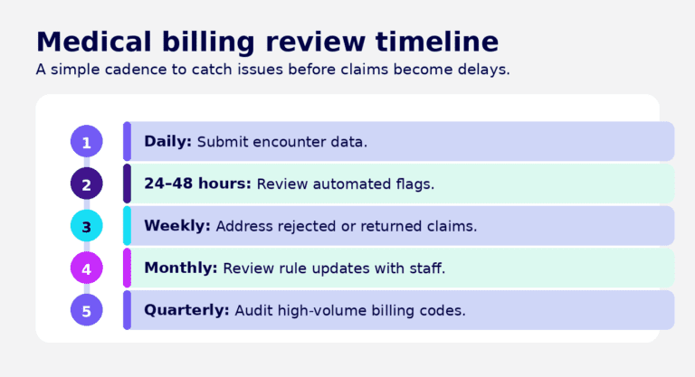 A graphic showing a five item checklist for medical billing reviews.