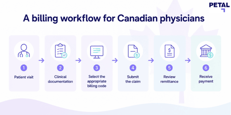 A graphic showing a medical billing workflows for physicians in Canada.