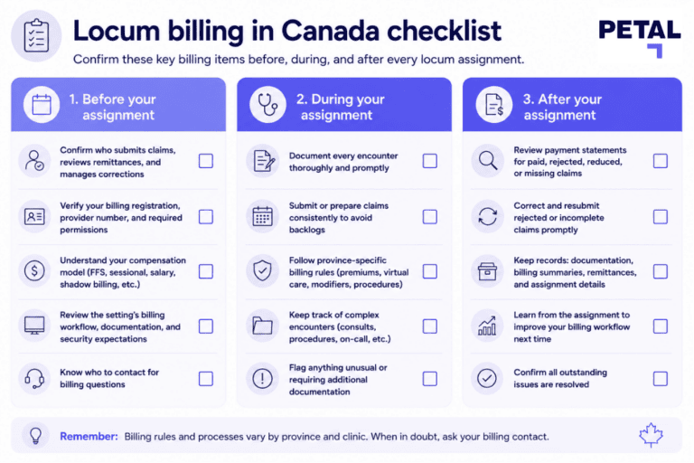 A graphic explaining locum billing in Canada through three columns titled before your assignment, during your assignment, and after your assignment.