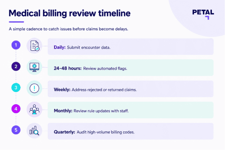 A graphic sharing the key steps of reviewing medical billing claim submissions.