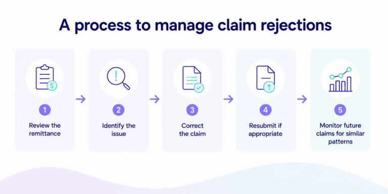 A graphic showing a process to manage medical billing claims for physicians in Canada.
