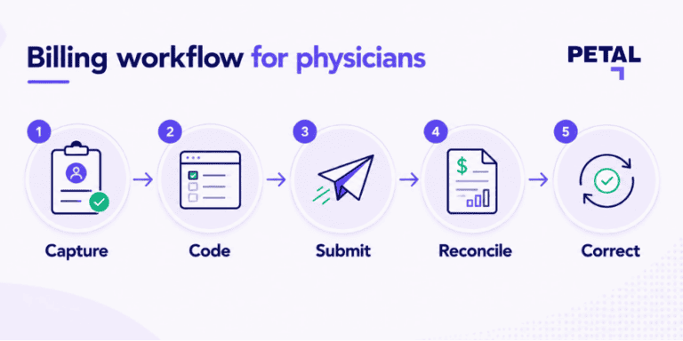 A graphic featuring a five step medical billing workflow.