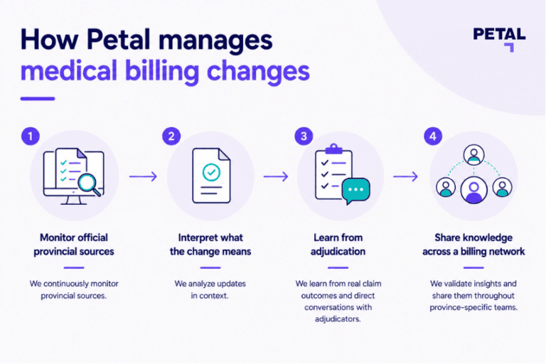 A graphic sharing the four steps that Petal follows when keeping up with medical billing changes.