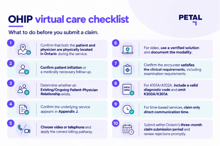 A graphic checklist highlighting what Ontario clinicians should do before billing virtual care.