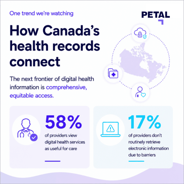 A graphic highlighting digital health connectivity statistics in Canada.