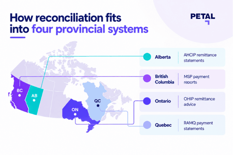 A graphic showing the billing reconciliation systems in British Columbia, Alberta, Ontario, and Quebec.